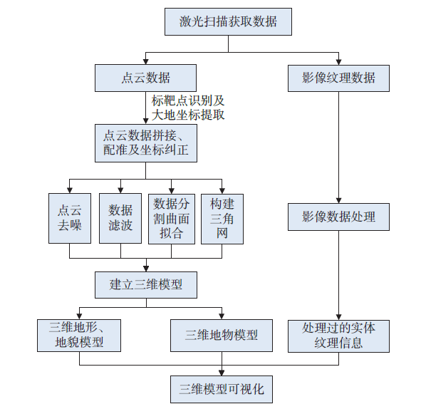 激光點云建模的技術流程圖.png