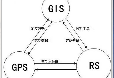 3S技術應用現狀淺析