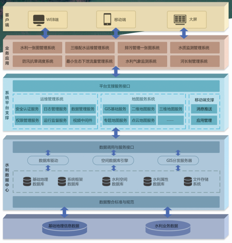 飛燕遙感智慧水利大數據平臺系統架構圖