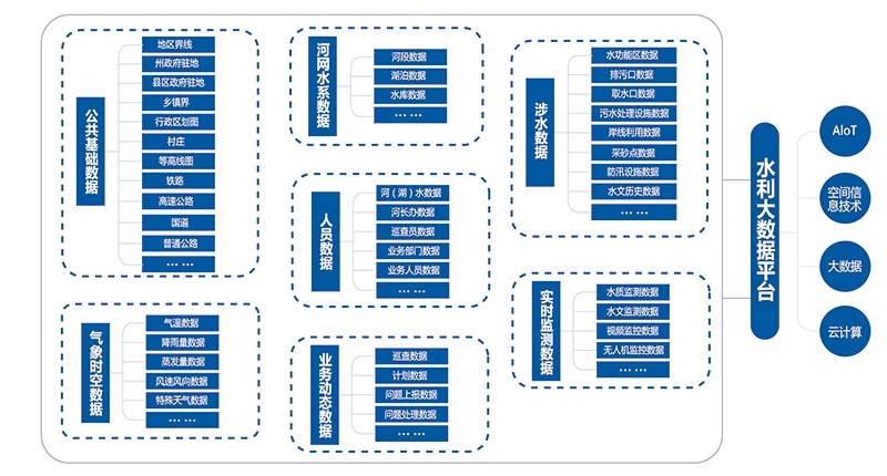 水利大數據平臺