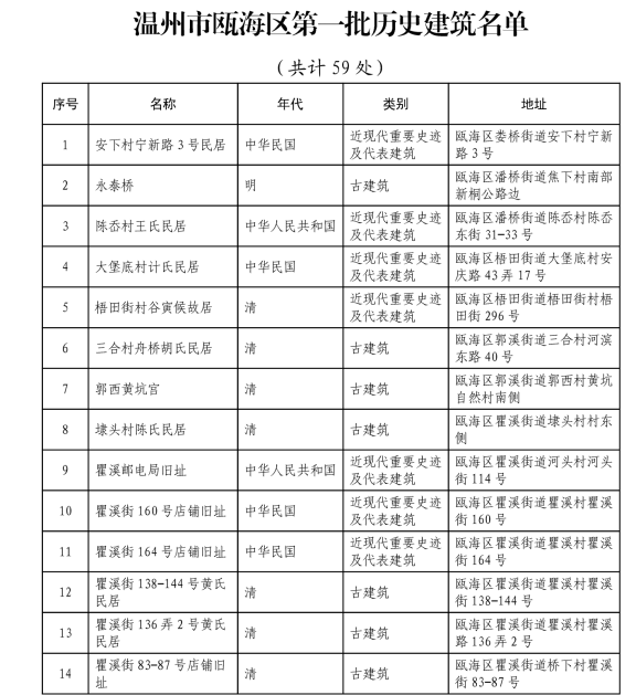 溫州市甌海區第一批歷史建筑名單