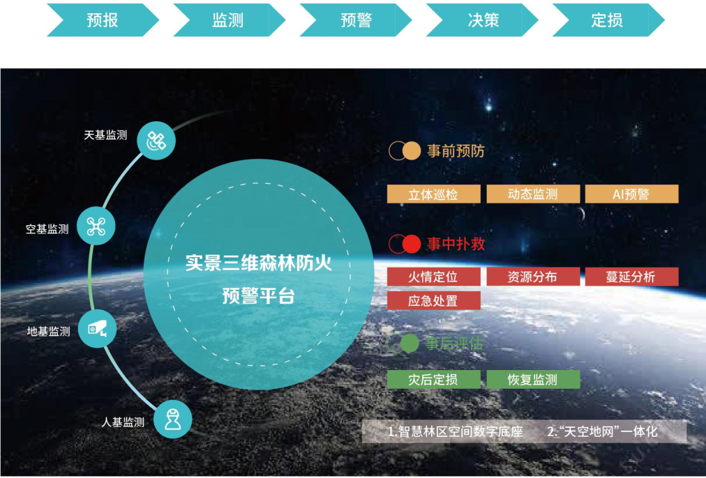 森林防火全周期監管，助力林業安全生產|實景三維